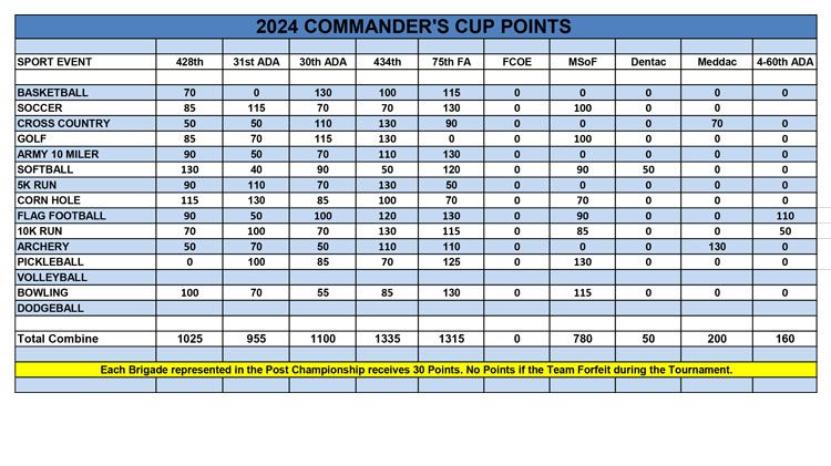 Sill-2024-Intramural-Commander-Cup-points-as-of-OCT-31.jpg