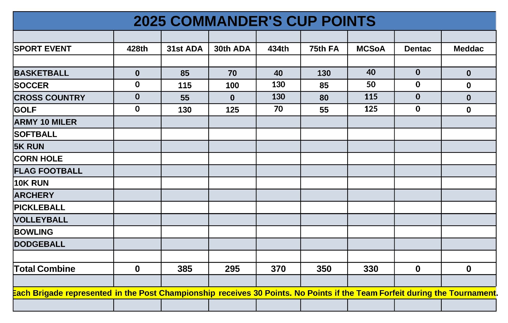 Sill-2025 Intramural Commander Cup points.xlsx_safe.jpg