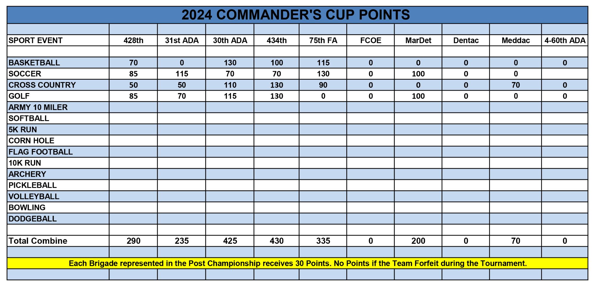 Sill-2024 Intramural Commander Cup points-As of April 2024.jpg