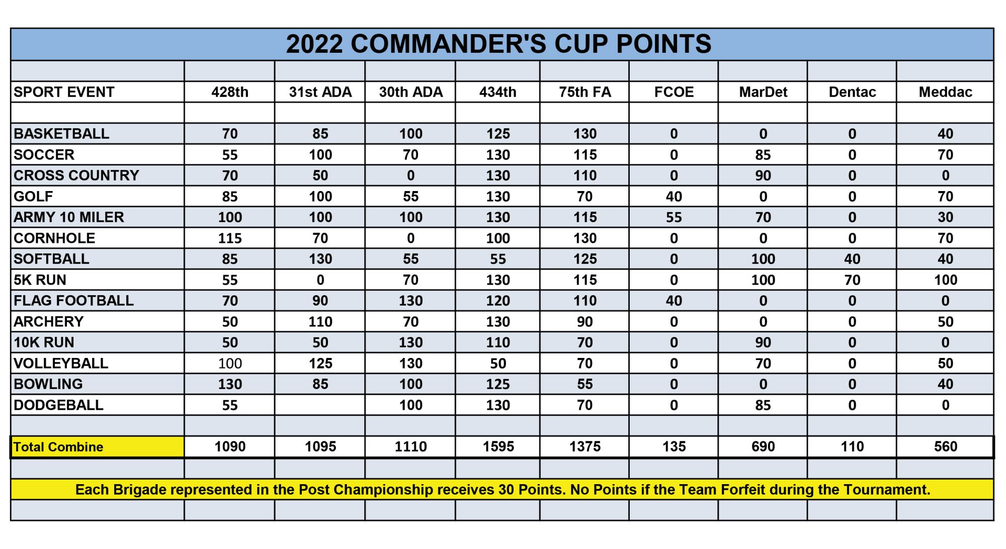 Sill-IM-Commander-Cup-points-as-of-8-DEC-2022-1.jpg