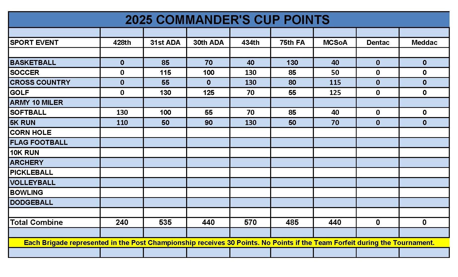 Sill-2025 Intramural Commander Cup points-As of July 2025.jpg