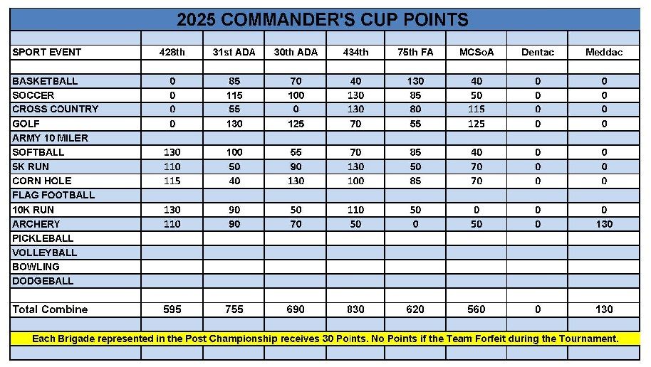 Sill-IM-Commander Cup points As of Sept 2025.jpg