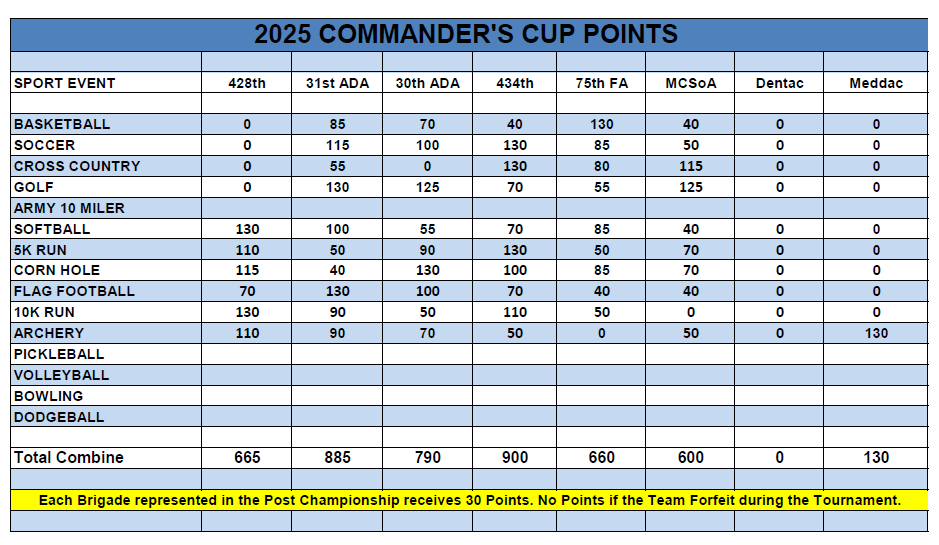 Sill-IM Commerder's Cup Points as of Oct 8.png